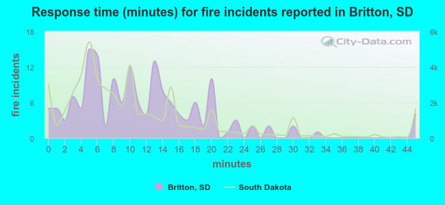 Response time (minutes) for fire incidents reported in Britton, SD
