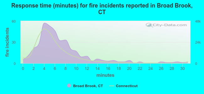 Response time (minutes) for fire incidents reported in Broad Brook, CT