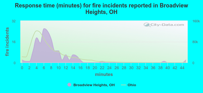 Response time (minutes) for fire incidents reported in Broadview Heights, OH