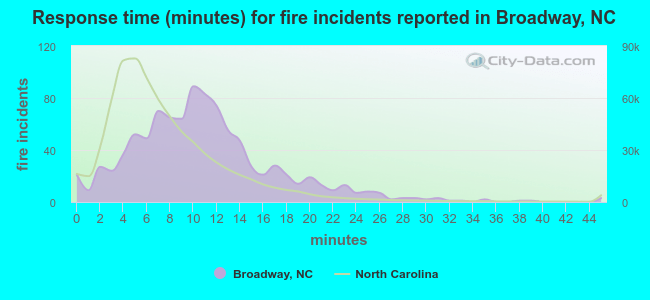 Response time (minutes) for fire incidents reported in Broadway, NC