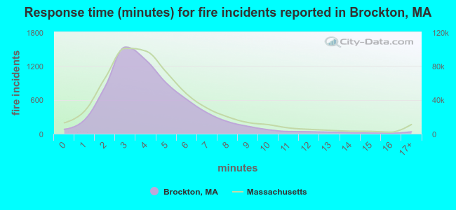 Response time (minutes) for fire incidents reported in Brockton, MA