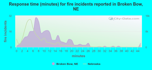 Response time (minutes) for fire incidents reported in Broken Bow, NE