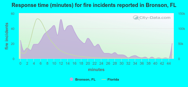 Response time (minutes) for fire incidents reported in Bronson, FL