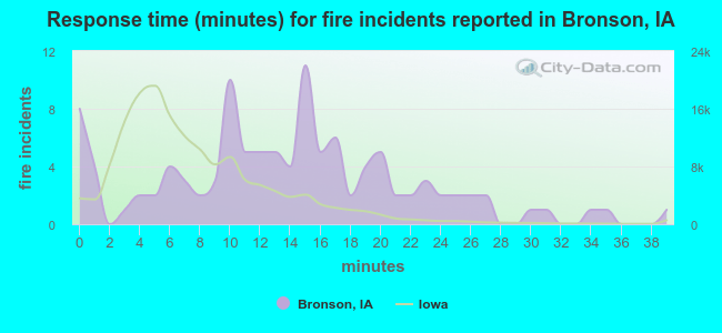 Response time (minutes) for fire incidents reported in Bronson, IA