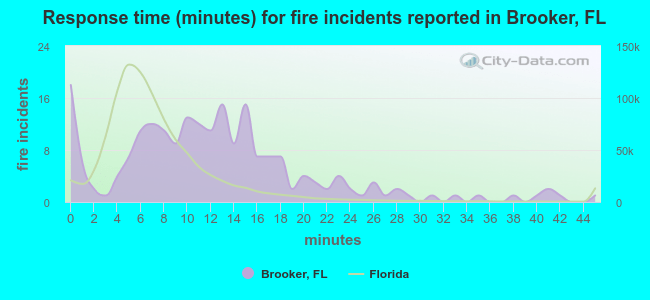 Response time (minutes) for fire incidents reported in Brooker, FL