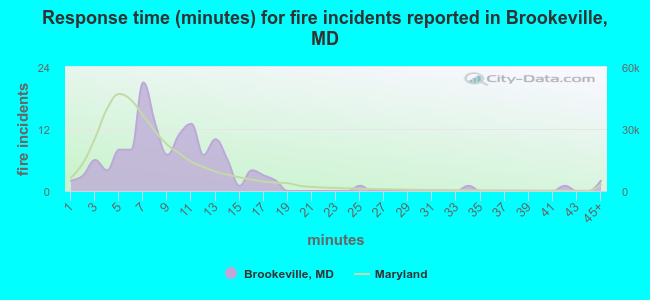 Response time (minutes) for fire incidents reported in Brookeville, MD