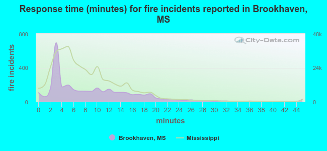 Response time (minutes) for fire incidents reported in Brookhaven, MS