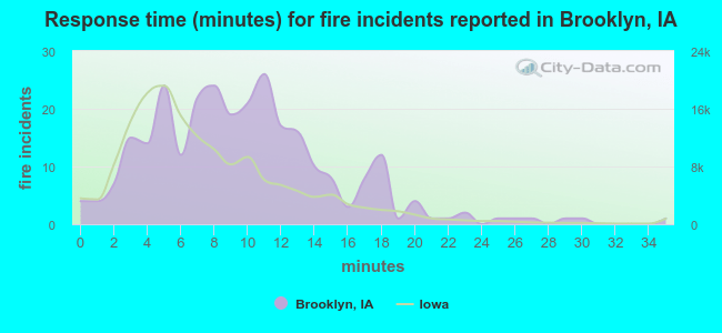Response time (minutes) for fire incidents reported in Brooklyn, IA
