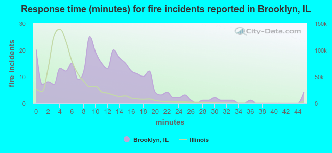 Response time (minutes) for fire incidents reported in Brooklyn, IL