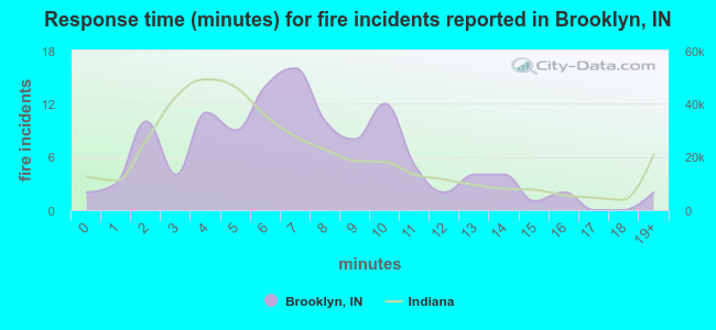 Response time (minutes) for fire incidents reported in Brooklyn, IN