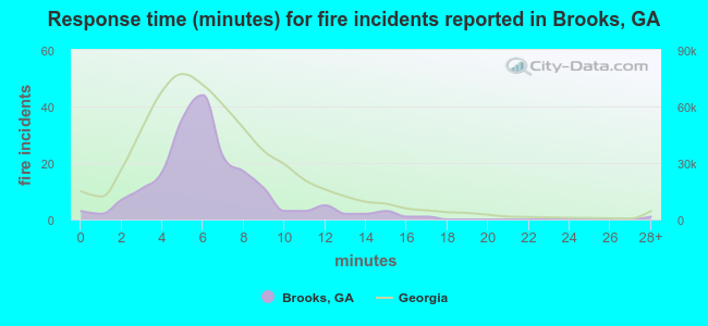 Response time (minutes) for fire incidents reported in Brooks, GA