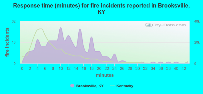 Response time (minutes) for fire incidents reported in Brooksville, KY