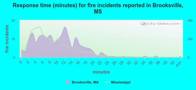 Response time (minutes) for fire incidents reported in Brooksville, MS
