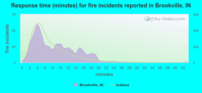 Response time (minutes) for fire incidents reported in Brookville, IN