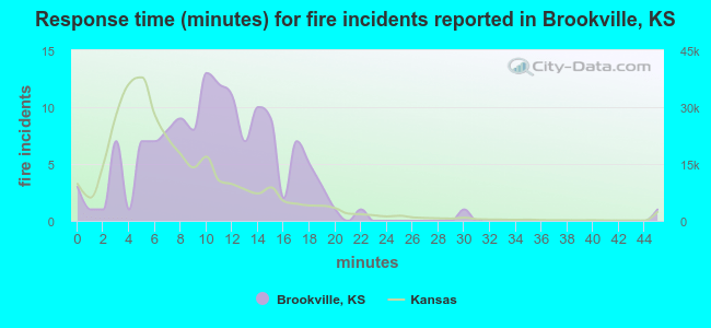 Response time (minutes) for fire incidents reported in Brookville, KS