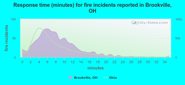 Response time (minutes) for fire incidents reported in Brookville, OH