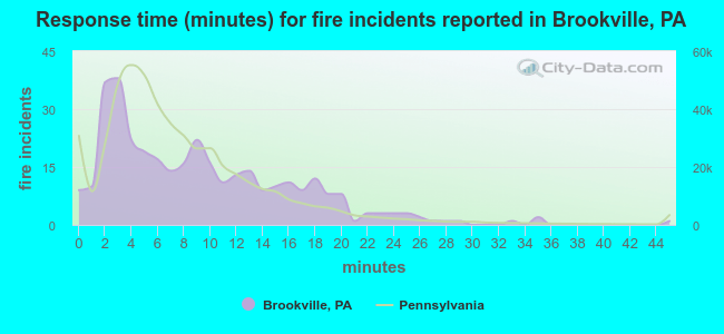 Response time (minutes) for fire incidents reported in Brookville, PA