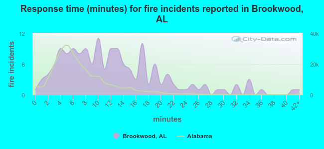 Response time (minutes) for fire incidents reported in Brookwood, AL