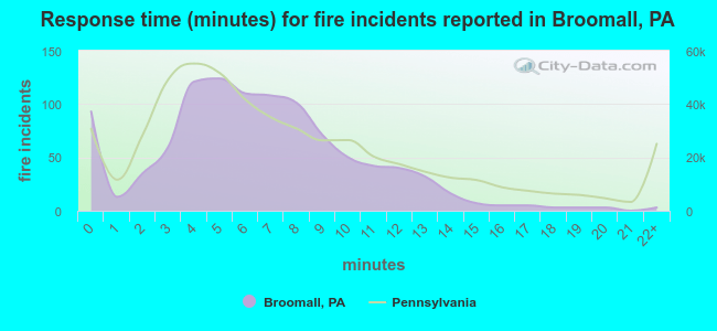 Response time (minutes) for fire incidents reported in Broomall, PA