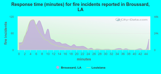 Response time (minutes) for fire incidents reported in Broussard, LA