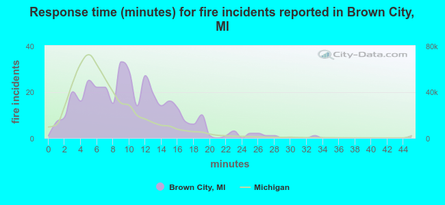Response time (minutes) for fire incidents reported in Brown City, MI