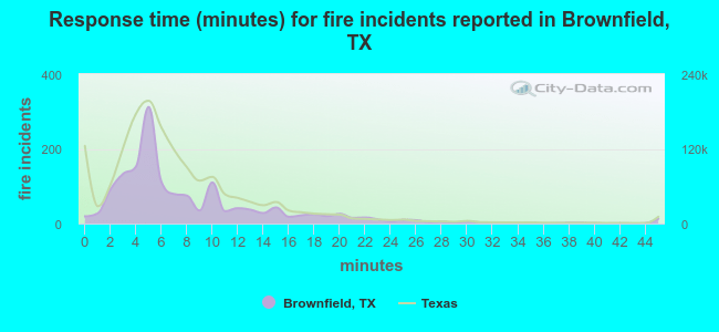 Response time (minutes) for fire incidents reported in Brownfield, TX
