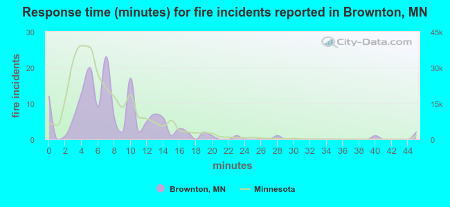 Response time (minutes) for fire incidents reported in Brownton, MN