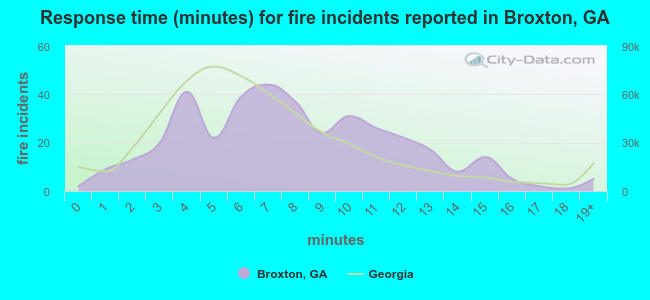 Response time (minutes) for fire incidents reported in Broxton, GA