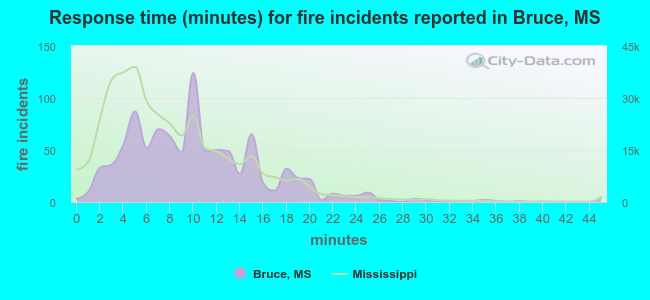 Response time (minutes) for fire incidents reported in Bruce, MS