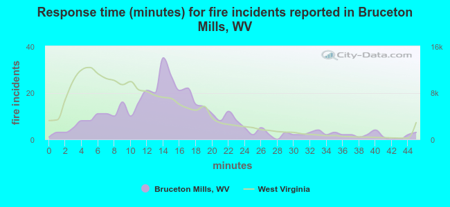 Response time (minutes) for fire incidents reported in Bruceton Mills, WV
