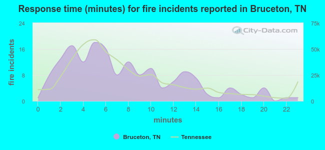 Response time (minutes) for fire incidents reported in Bruceton, TN