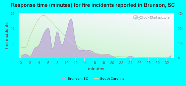 Response time (minutes) for fire incidents reported in Brunson, SC