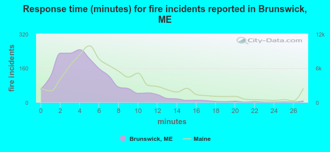Response time (minutes) for fire incidents reported in Brunswick, ME