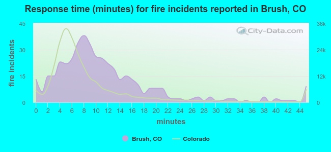 Response time (minutes) for fire incidents reported in Brush, CO