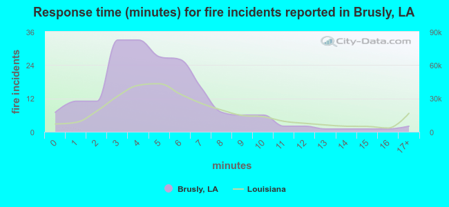 Response time (minutes) for fire incidents reported in Brusly, LA