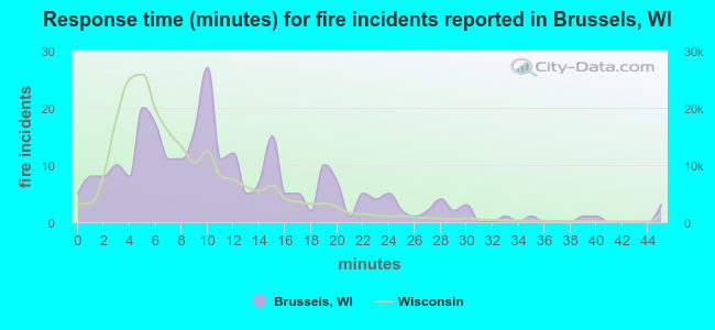 Response time (minutes) for fire incidents reported in Brussels, WI