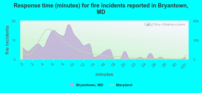 Response time (minutes) for fire incidents reported in Bryantown, MD