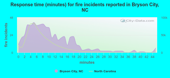 Response time (minutes) for fire incidents reported in Bryson City, NC