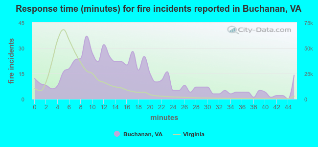Response time (minutes) for fire incidents reported in Buchanan, VA