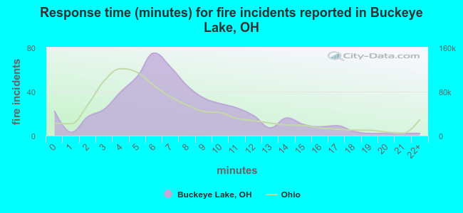 Response time (minutes) for fire incidents reported in Buckeye Lake, OH