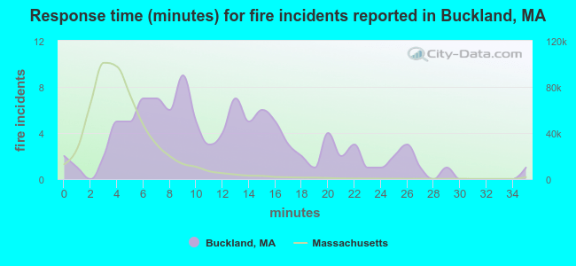 Response time (minutes) for fire incidents reported in Buckland, MA
