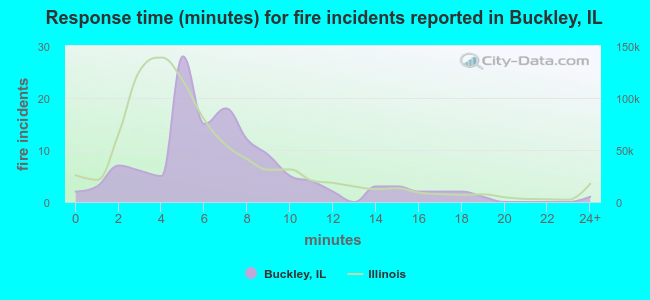 Response time (minutes) for fire incidents reported in Buckley, IL