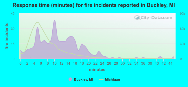 Response time (minutes) for fire incidents reported in Buckley, MI