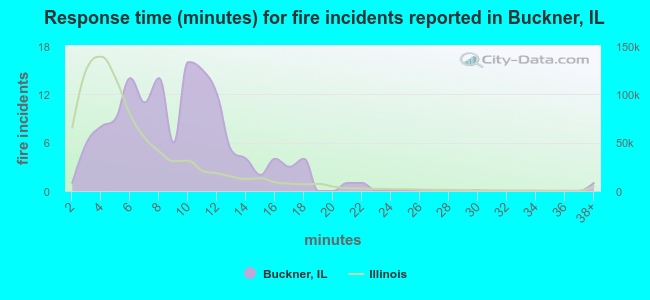 Response time (minutes) for fire incidents reported in Buckner, IL