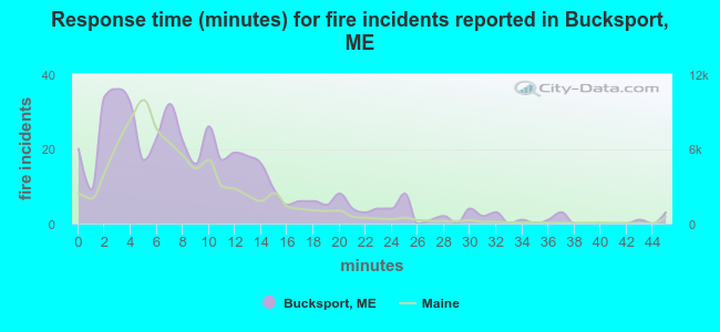 Response time (minutes) for fire incidents reported in Bucksport, ME