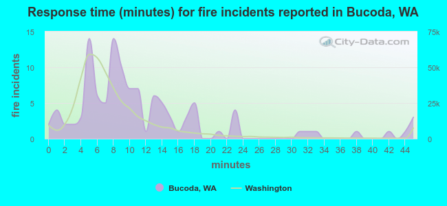 Response time (minutes) for fire incidents reported in Bucoda, WA