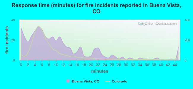 Response time (minutes) for fire incidents reported in Buena Vista, CO
