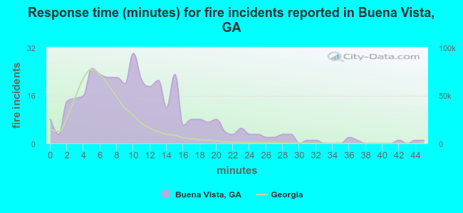 Response time (minutes) for fire incidents reported in Buena Vista, GA