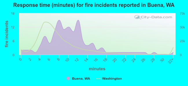 Response time (minutes) for fire incidents reported in Buena, WA