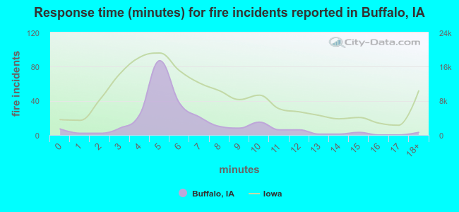 Response time (minutes) for fire incidents reported in Buffalo, IA